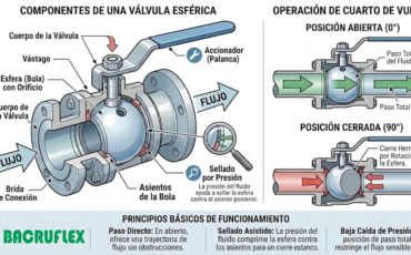 ¿Cómo funciona una válvula esférica? Mecanismo y principios básicos