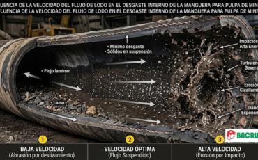 ¿Cómo influye la velocidad del flujo del lodo en el desgaste interno de la manguera para pulpa de mineral?