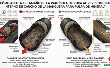 ¿Cómo afecta el tamaño de la partícula de roca al revestimiento interno de caucho de la manguera para pulpa de mineral?