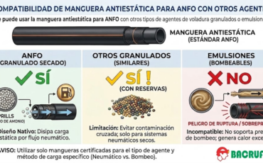 ¿Se puede usar la manguera antiestática para ANFO con otros tipos de agentes de voladura granulados o emulsiones?