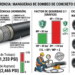 ¿Qué factor de seguridad estructural poseen las mangueras de concreto certificadas frente a las presiones de ruptura?