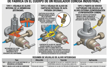 ¿Qué tipo de válvulas de alivio de sobrepresión vienen integradas de fábrica en el cuerpo de un regulador CONCOA industrial?