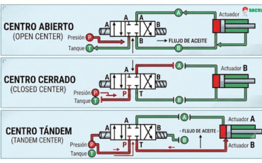 ¿Qué significa que las válvulas hidráulicas de solenoide operen bajo configuraciones de centro abierto, centro cerrado o centro tándem?