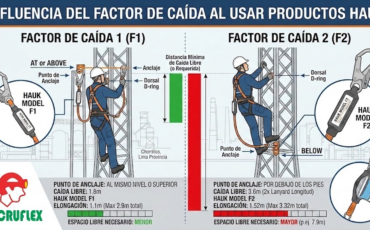 ¿Cómo influye el factor de caída al usar los productos Hauk?