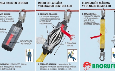 ¿Cómo funciona el absorbedor de energía de una eslinga Hauk?